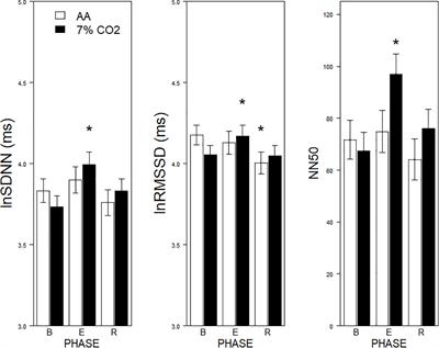 Cardiorespiratory Response to Moderate Hypercapnia in Female College Students Expressing Behaviorally Inhibited Temperament